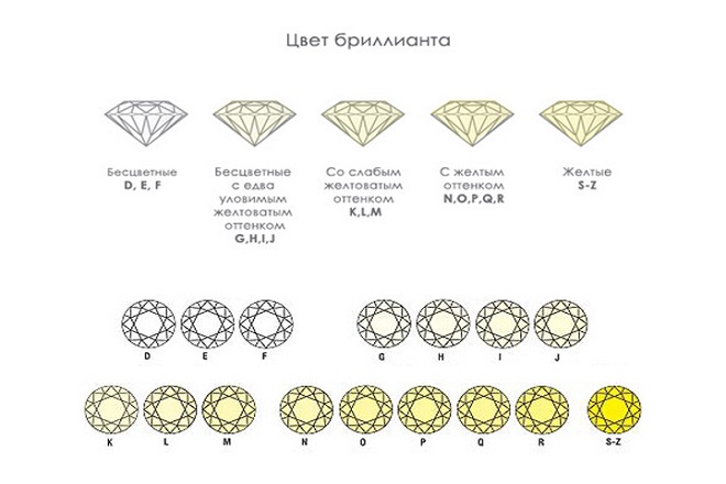 Цвета бриллианта Цвета бриллианта