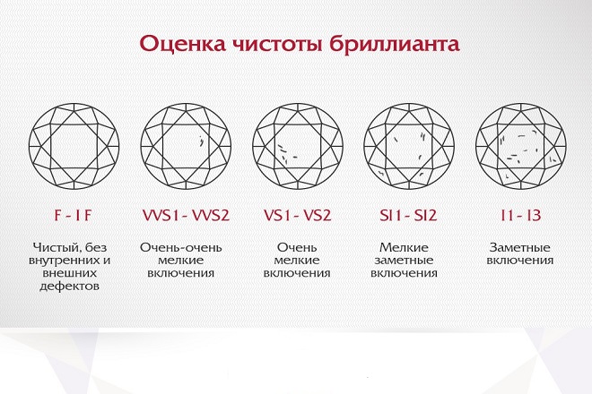 Чистота бриллианта Чистота бриллианта
