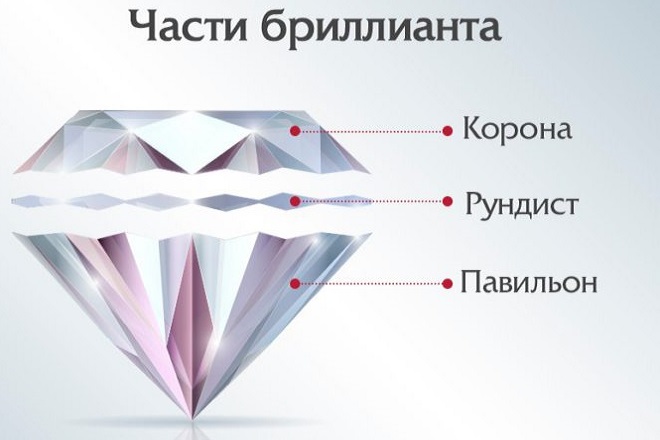 Части бриллианта Части бриллианта
