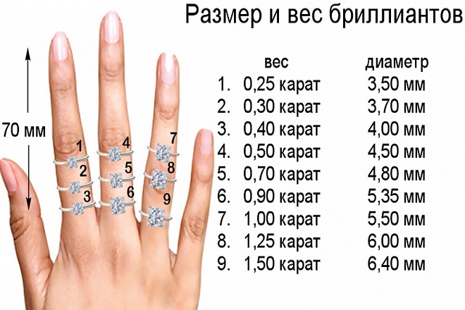 Размер и вес бриллиантов Размер и вес бриллиантов