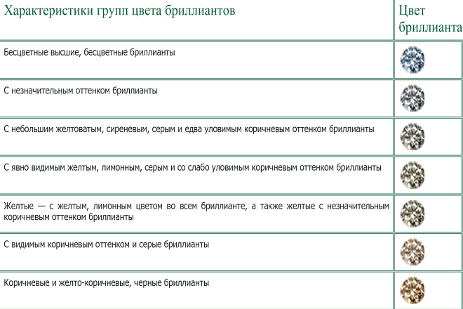 Характеристики групп цвета бриллиантов